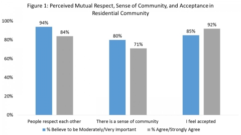 Figure 1 Housing and Residence Life Survey