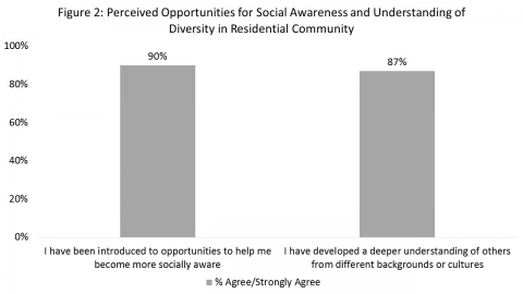 Figure 2 Housing and Residence Life Survey