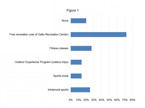 Grad survey results recreation