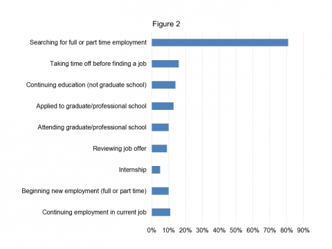 Grad survey results plans after graduation